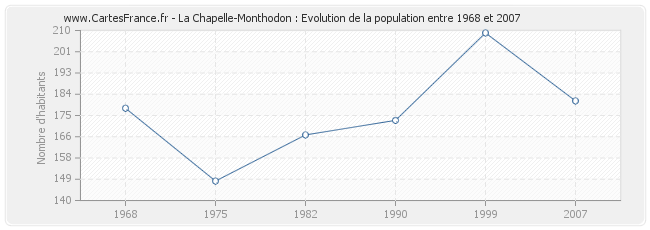 Population La Chapelle-Monthodon